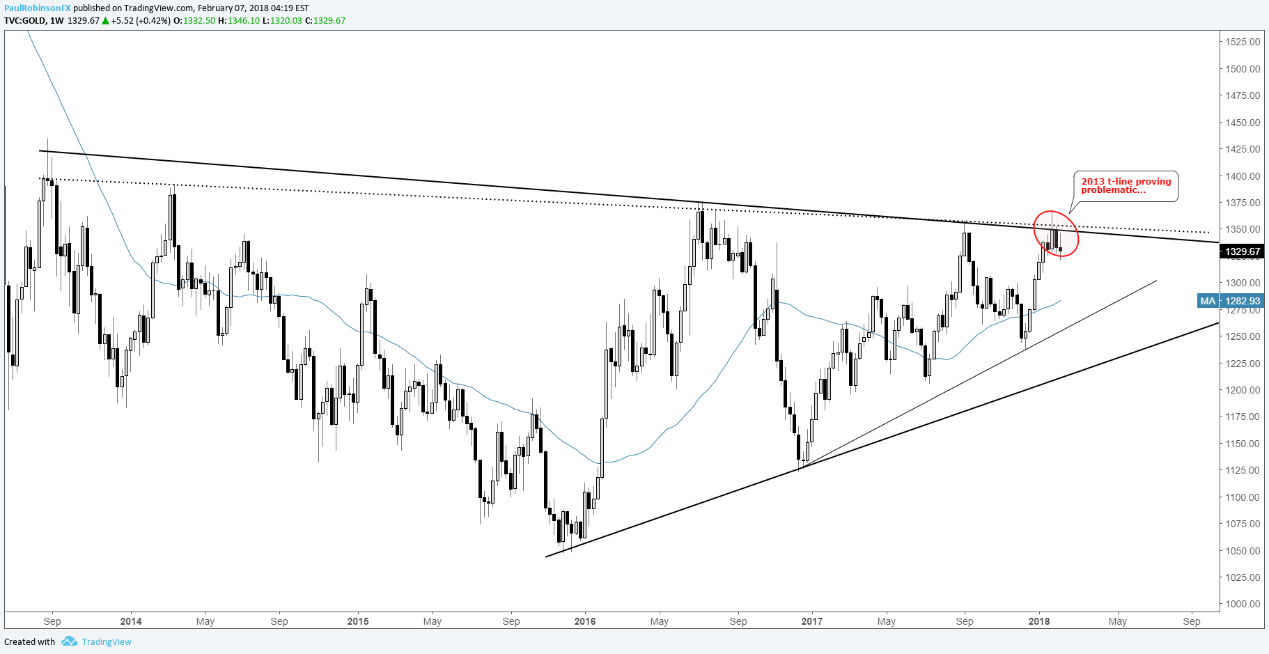 Silver Trend Chart