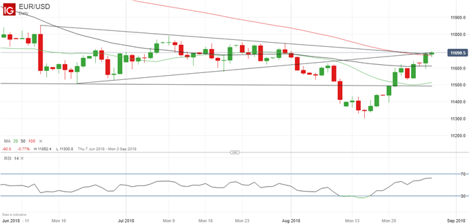 Latest EURUSD price chart.