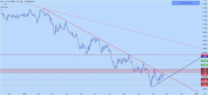 EURUSD daily chart