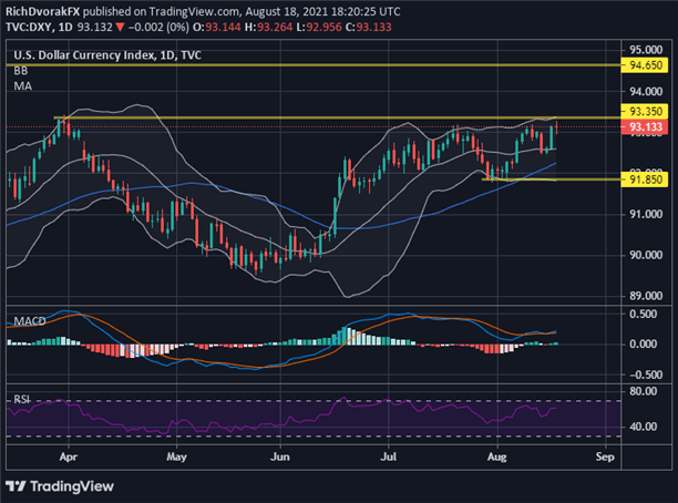 DXY Index Price Chart US Dollar Forecast