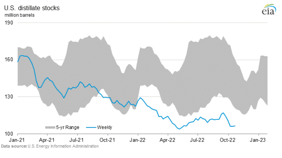 eia distillate inventory