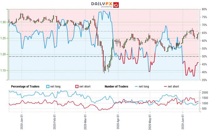 Sterling Trader Sentiment - GBP/USD Price Chart - British Pound vs US Dollar Trade Outlook - Cable Technical Forecast