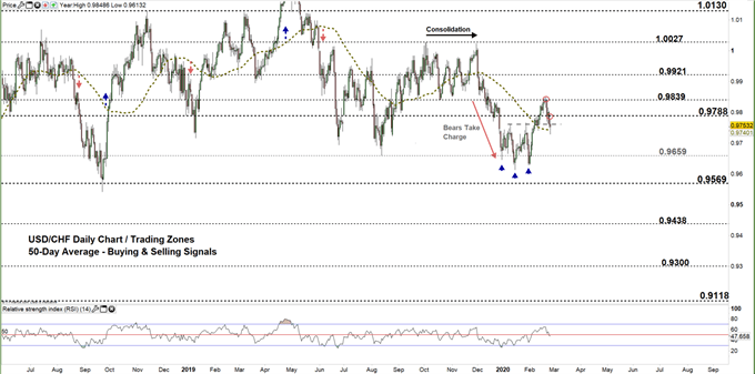 usdchf daily price chart 26-02-20 zoomed out