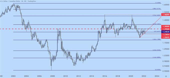 USDCAD Monthly price chart