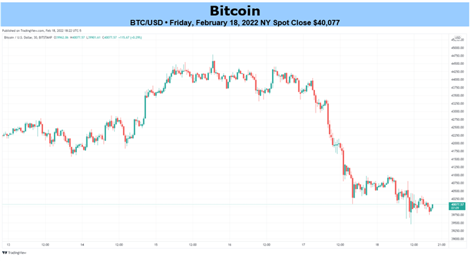 Биткойн (BTC) и Ethereum (ETH) погружаются в поддержку