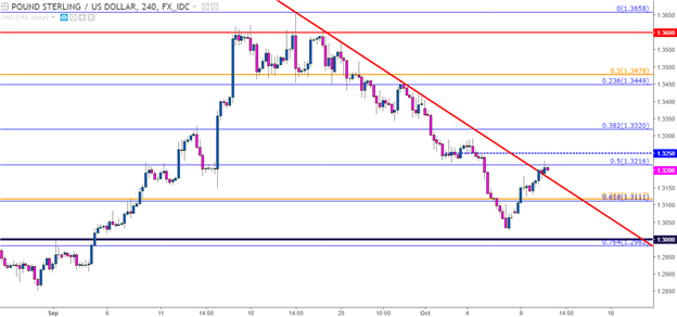 Technische Analyse GBP/USD: Unterstützung verschiebt sich
