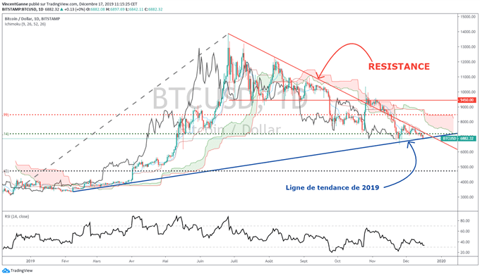 Analse technique du BTC/USD