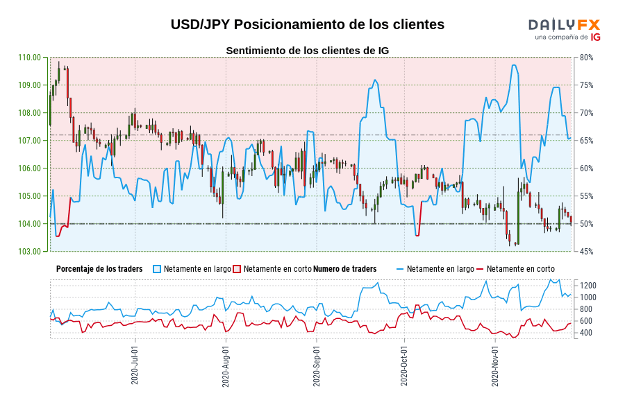 USD/JPY Posicionamiento de los clientes