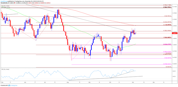 Image of AUD/USD daily chart