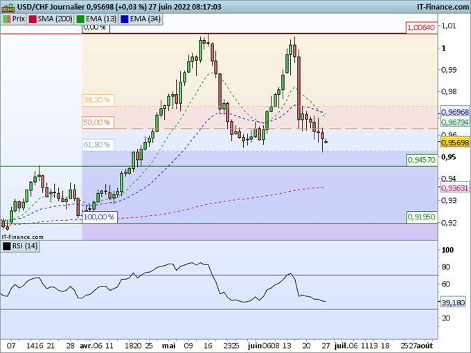 Morning Meeting Forex : Le dollar poursuit sa détente ; USD/CHF sous la menace d’un double sommet