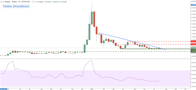 Graphique du Ripple en données hebdomadaires
