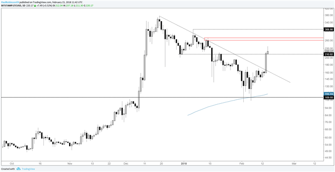 How To Understand Cryptocurrency Charts