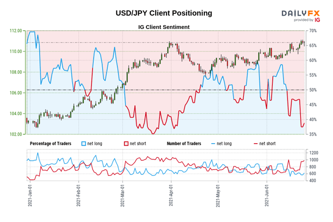 Weekly Technical US Dollar Forecast: Rangebound Ahead of June US NFP