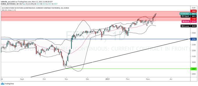 EuroStoxx 50 : Le marché boursier tente de dépasser une résistance pluriannuelle à 3850 points