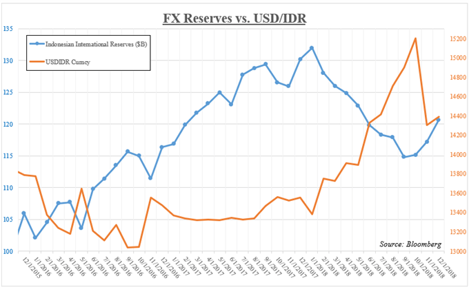 Bank of Indonesia Foreign Exchange Reserves