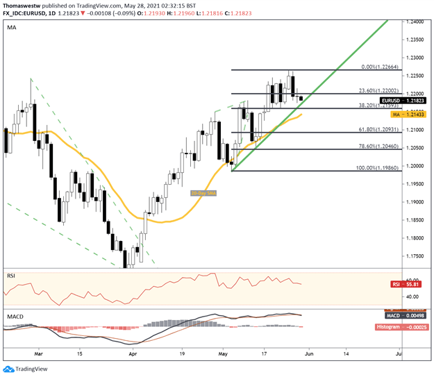 EURUSD 