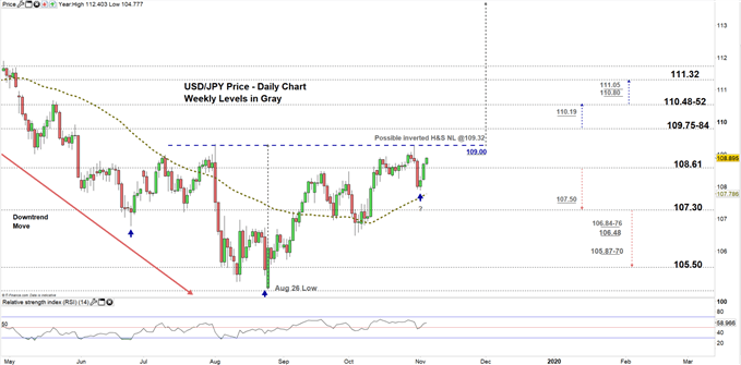 USDJPY price daily chart 05-11-19 Zoomed in