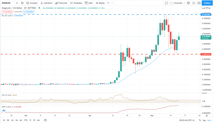 Dogecoin (DOGE) Rallies Sharply on Elon Musk Co-operation, Coinbase Adoption News