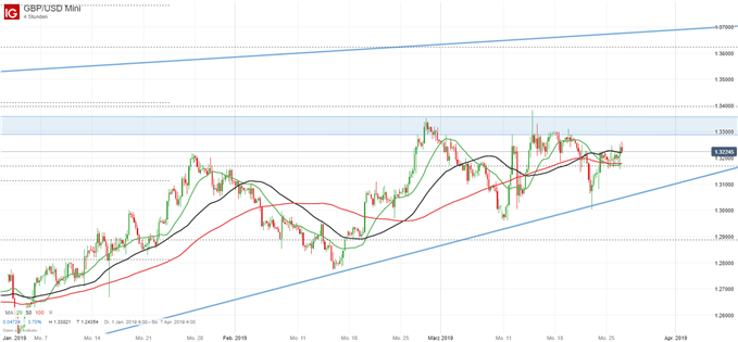 GBPUSD Chartananalyse auf Tagesbasis