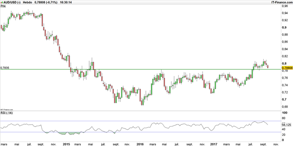 AUD/USD – AUD/CHF : l’aussie recule face au dollar et au franc suisse