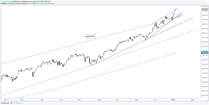 Global Stock Markets Start Year Strong; Follow-through in Week 2?