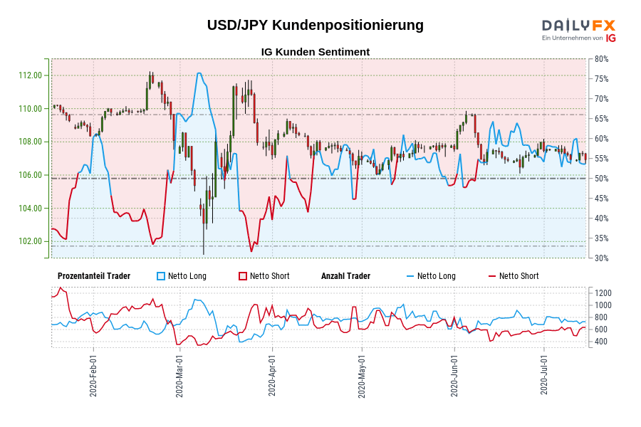 USD/JPY Kundenpositionierung