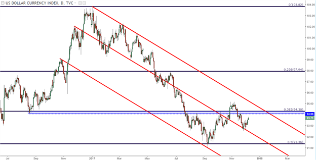 U.S. Dollar Price Action Setups Ahead of Non-Farm Payrolls (NFP)