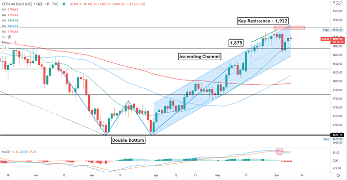 Gold Prices See Pressures Building at $1,900, ETF Outflows an Ominous Sign