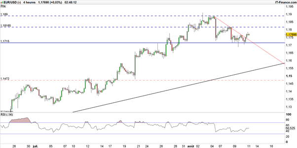 La paire EUR/USD peut espérer retrouver 1,19$ à l’approche de l’inflation US