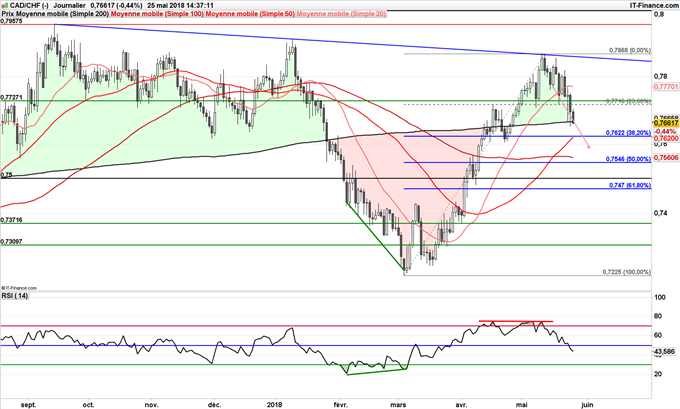 CAD/CHF stratégie baissière jusqu'à 0.75