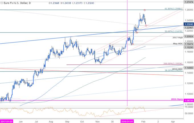 EUR/USD Price Chart - Daily Timeframe