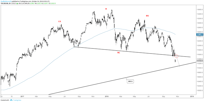 DAX daily chart, between neckline and 2011 trend-line