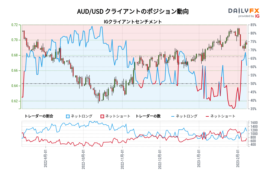 AUD/USD クライアントのポジション動向