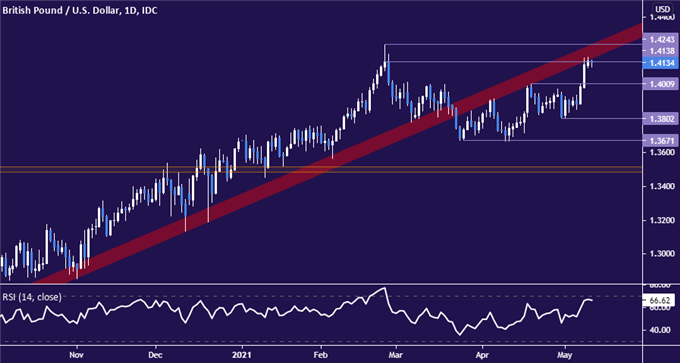 GBP/USD Shrugs at UK GDP, May Drop on US CPI Data