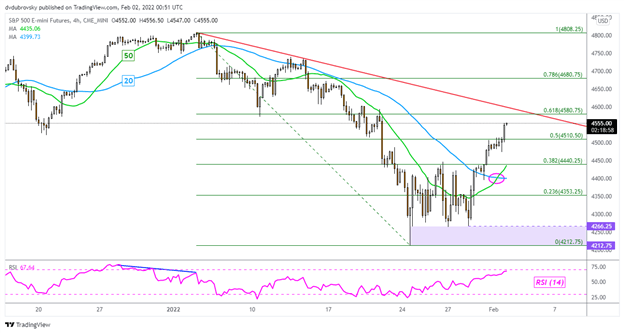 Dow Jones, S&amp;P 500 Outlook: Will Wall Street Rally Resume as Retail Traders Sell?