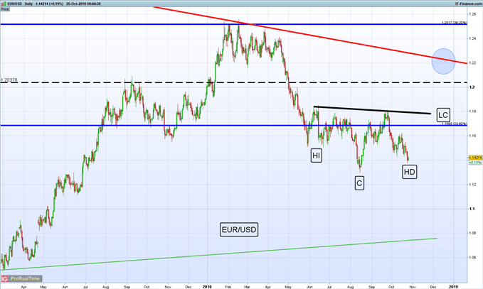 Gráfico diario EUR/USD – 25/10/2018
