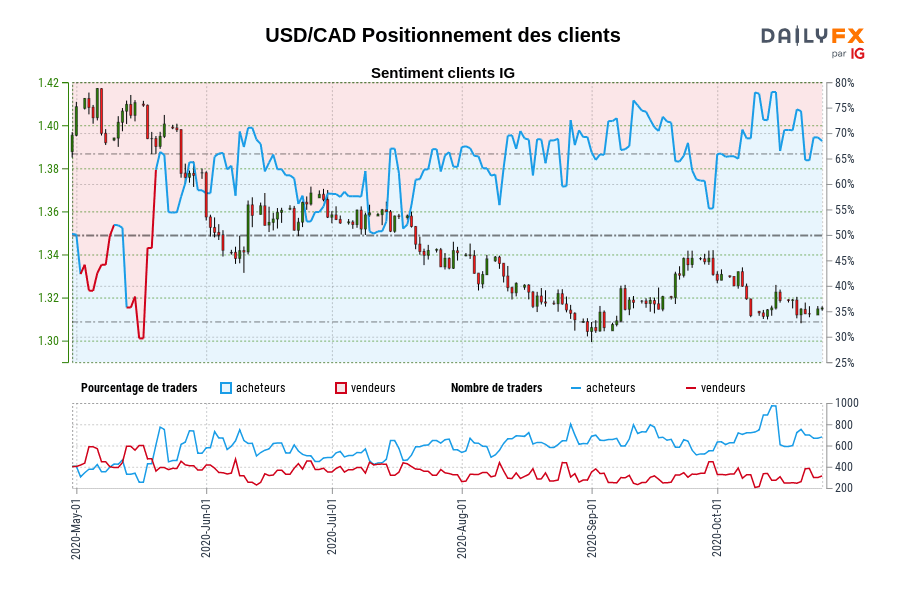 USD/CAD Positionnement des clients