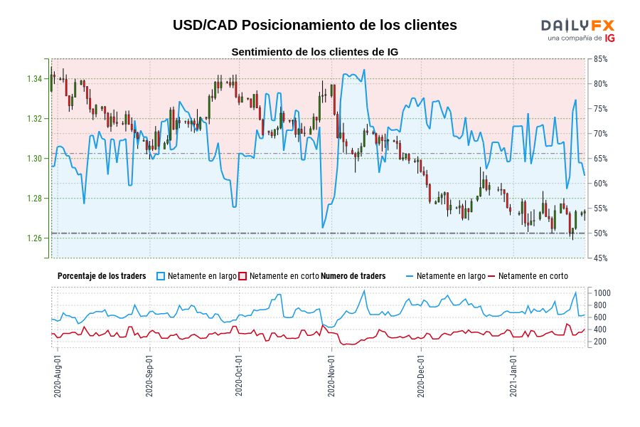 USD/CAD Posicionamiento de los clientes