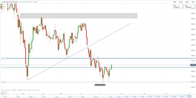 DAX، DOW و FTSE با وجود کاهش خوش‌بینی، بالاتر می‌روند