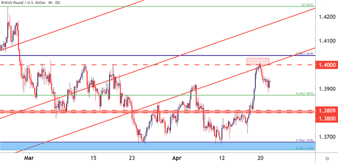 GBPUSD Four Hour Price Chart