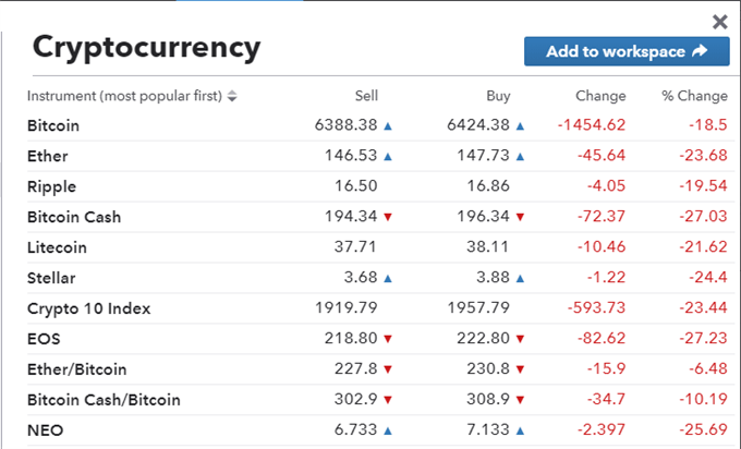 Bitcoin (BTC), Ethereum (ETH), Ripple (XRP): Cryptocurrency Carnage, Prices Down 20%+