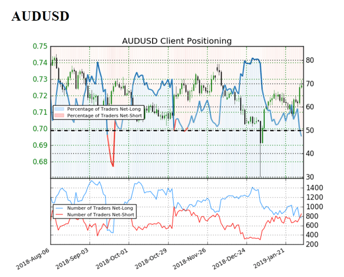 Image of IG Client Sentiment for audusd