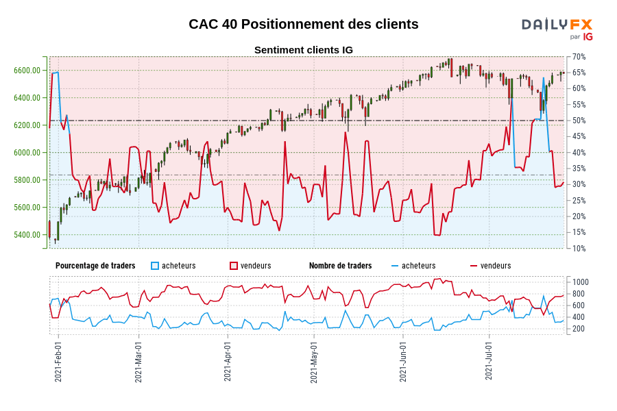 CAC 40 Positionnement des clients