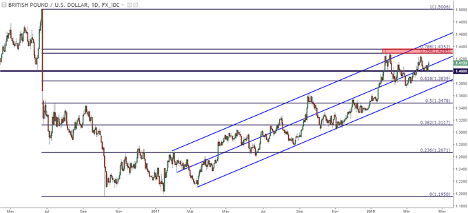 GBP/USD-Tageschart