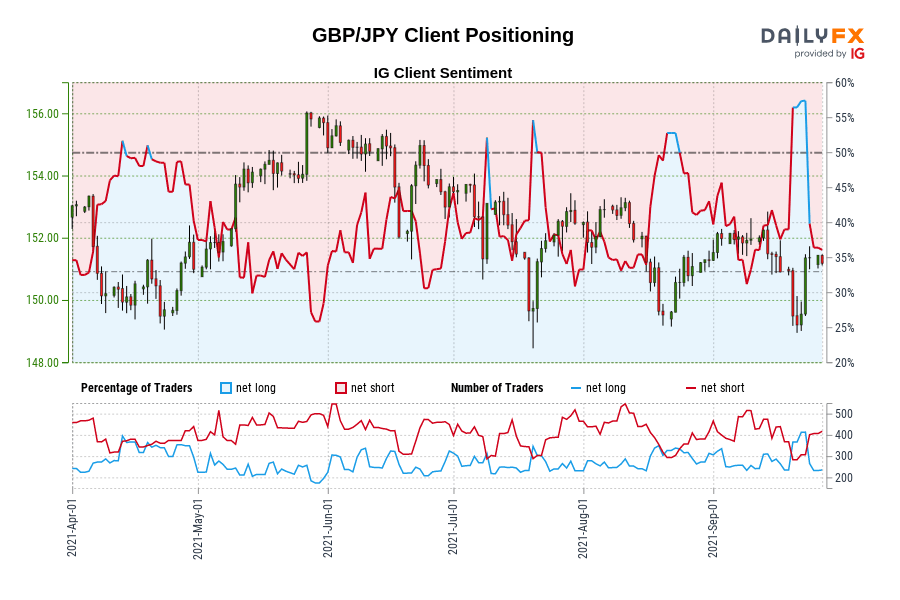 GBP/JPY Client Positioning