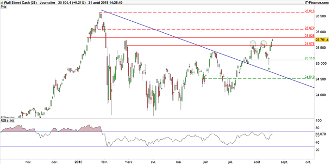 Cours du Dow Jones en données journalières
