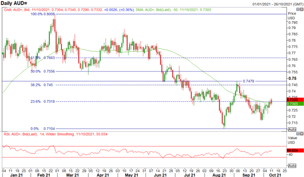 Australian Dollar Forecast: AUD/USD Breaks Technical Barrier, Upside for AUD/CHF