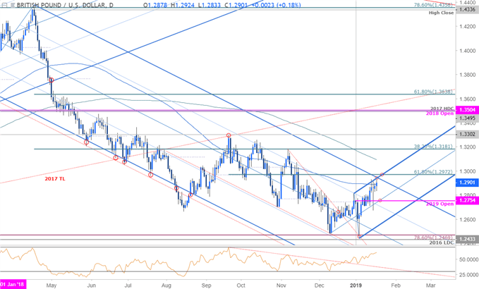 GBP/USD Daily Price Chart