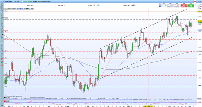 US Dollar (DXY) Pushing Higher as The Fed Starts to Tighten