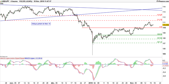 Graphique du cours USD/JPY en données 4 heures